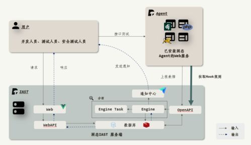 iast在去哪兒QSdl體系中的應(yīng)用——數(shù)據(jù)處理和存儲服務(wù)
