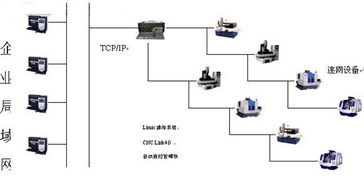 更安全、更可靠的數控機床聯網集成管理系統CNCLink4.0 開啟機電智能化新時代